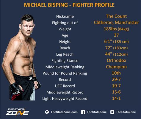 michael bisping stats|Stats .